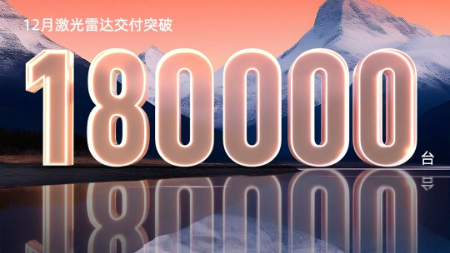 RoboSense December lidar deliveries exceeded 180,000 units, single-month deliveries set another record high