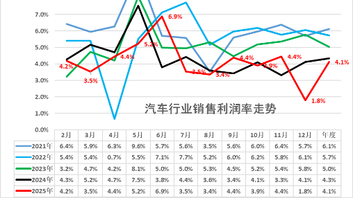 Monthly profit margin falls to 1.8%, is there still room for auto industry profit decline?