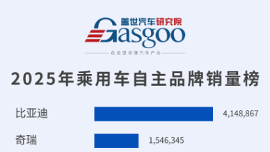 Leading Single Brand Breaks 4 Million Mark, Second-Tier Competition Intensifies: 2025 Passenger Vehicle Domestic Brand Sales Ranking