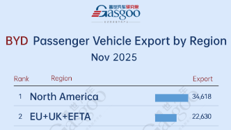 Geely deepens the CIS market丨China passenger vehicle export trends in November 2025