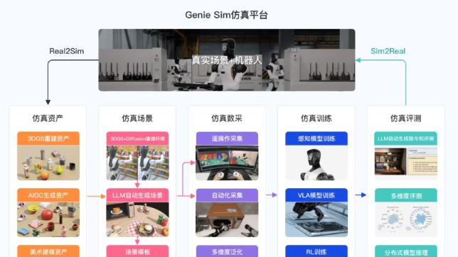 CES 2026: AgiBot launches the open-source simulation platform Genie Sim 3.0