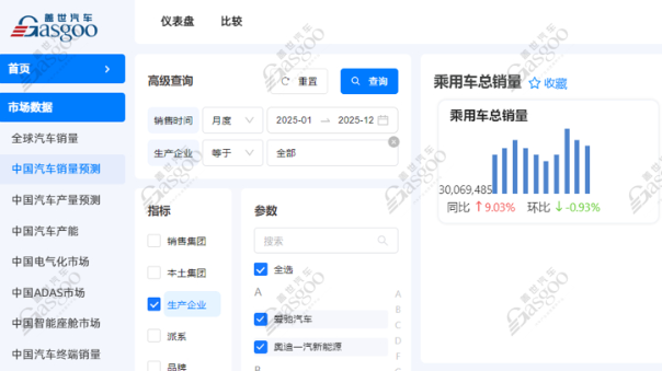 Domestic Big Three Dominate Rankings, Tesla Enters Top Ten with 850,000 Units | 2025 Passenger Vehicle Group Sales Ranking