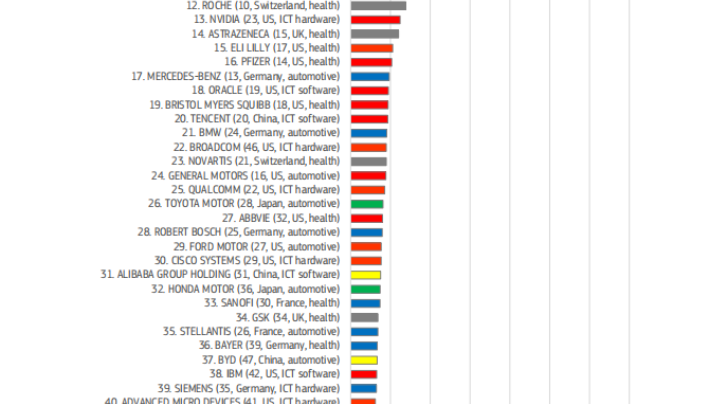 Global R&D investment landscape shows new trends, automakers' performance draws attention