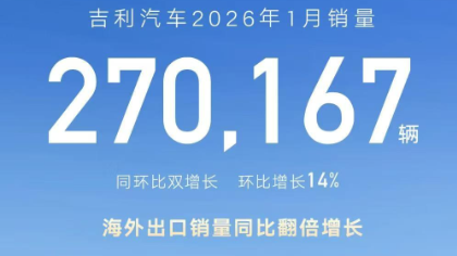 Geely Automobile January Sales Top 270,000 units in Jan.