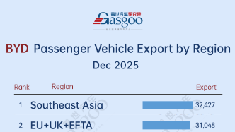BYD expands in Southeast Asia丨China passenger vehicle export trends in December 2025