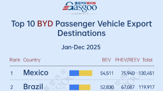 Plug-in hybrid demand rises in Middle East丨Top 10 destinations by BYD's passenger vehicle shipments in 2025