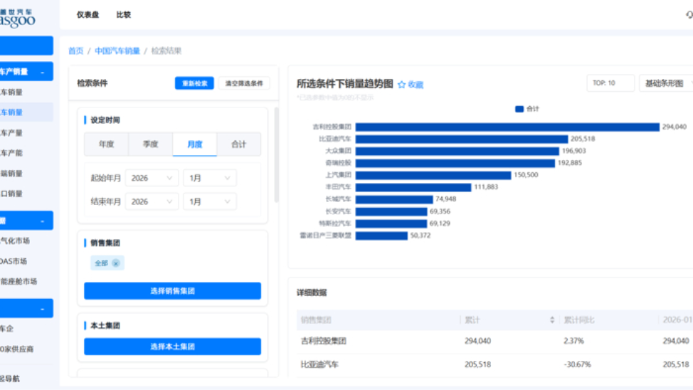 January 2026 Passenger Vehicle Group Sales Ranking: Geely Takes Top Spot