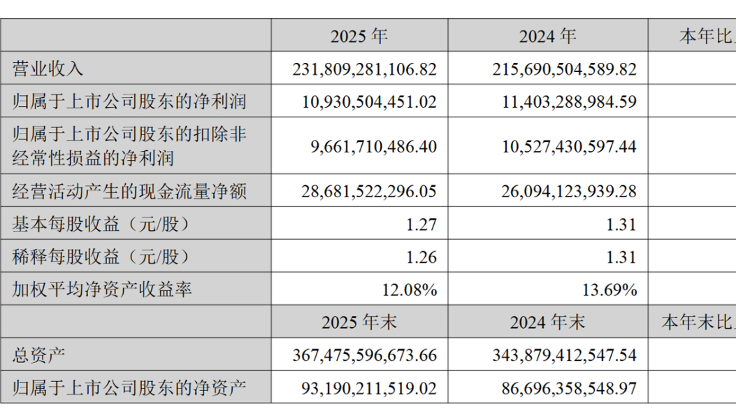 Weichai Power 2025 Revenue Exceeds 230 Billion Yuan