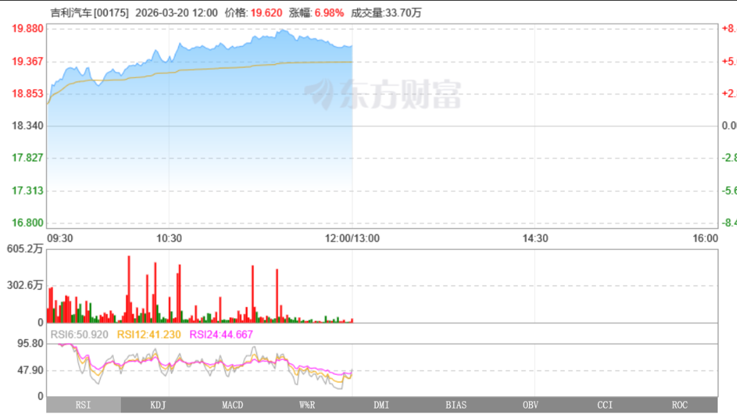 Geely Automobile Market Cap Surpasses 210 Billion HKD, Hitting New Yearly High