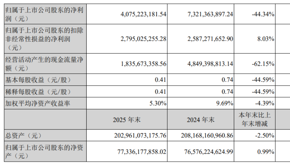 Changan Automobile 2025 Revenue Rises 2.67%, Underlying Net Profit Grows 8.03%