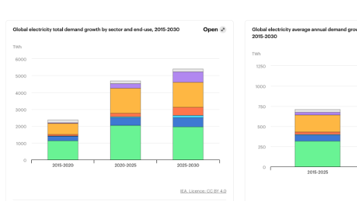 IEA: 2025 Global Electricity Demand to Rise 3%, EVs and Data Centers Become Core Engines