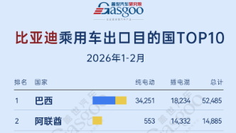 Top 10 Countries for BYD Passenger Car Exports in Jan-Feb 2026: Brazil Leads with 52,000 Units, Three Middle Eastern Countries Enter Top 10 | Gasgoo Automotive Research Institute